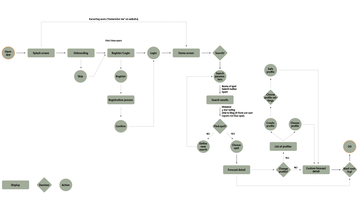 user-flow-1