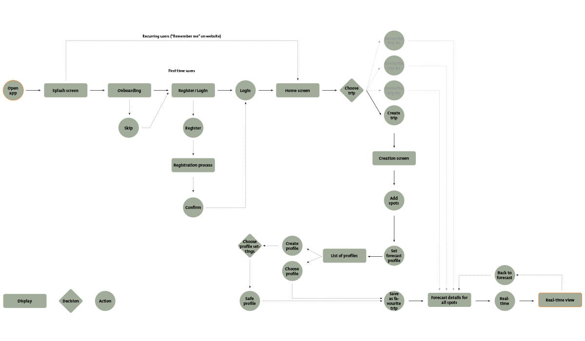 user-flow-2