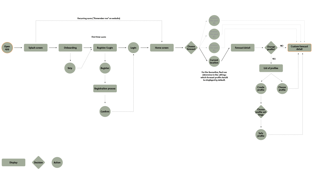 user-flow-3